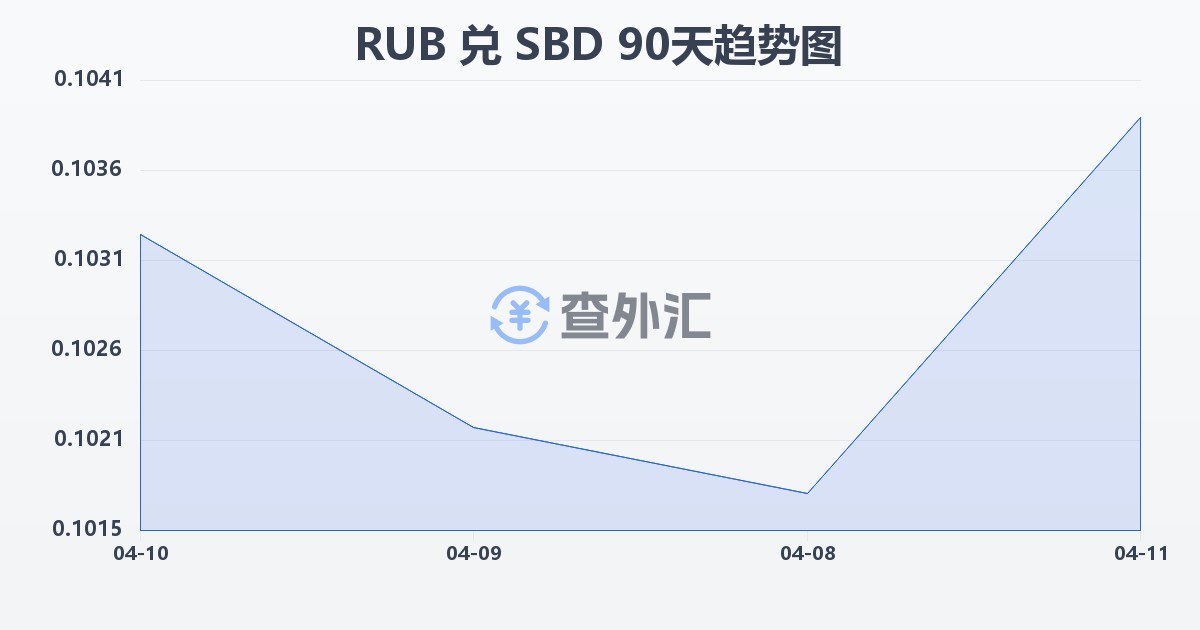 俄罗斯卢布兑所罗门群岛元(RUB/SBD)近90天汇率走势图