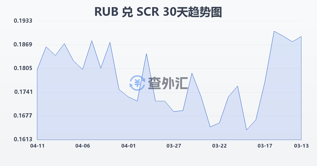 俄罗斯卢布兑塞舌尔卢比(RUB/SCR)近30天汇率走势图
