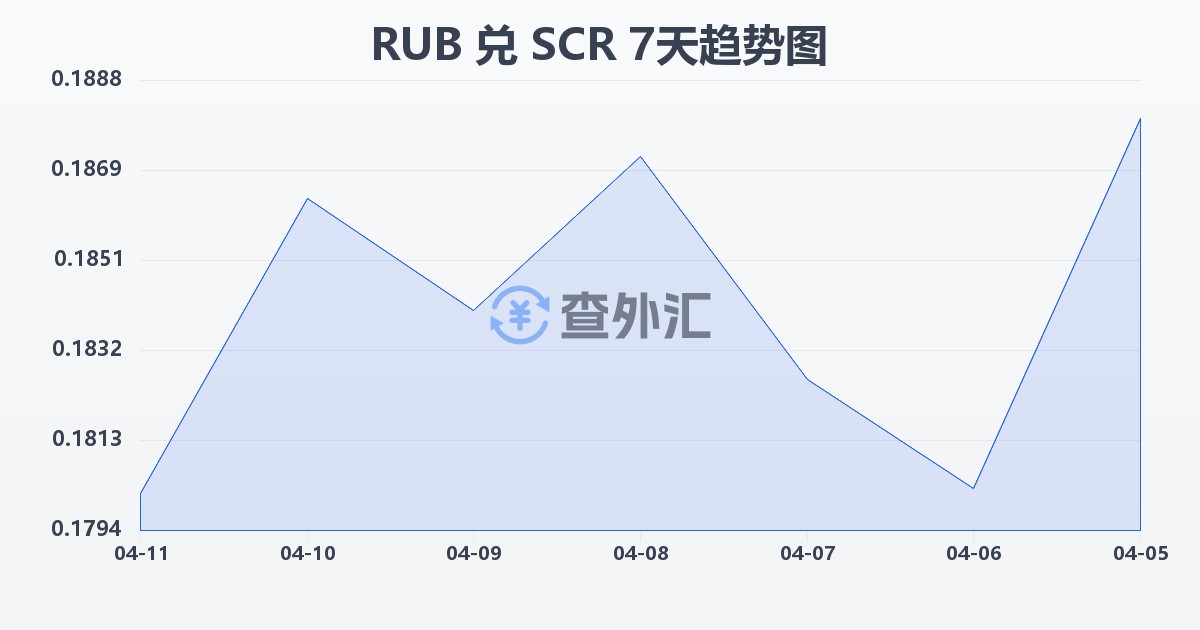 俄罗斯卢布兑塞舌尔卢比(RUB/SCR)近7天汇率走势图