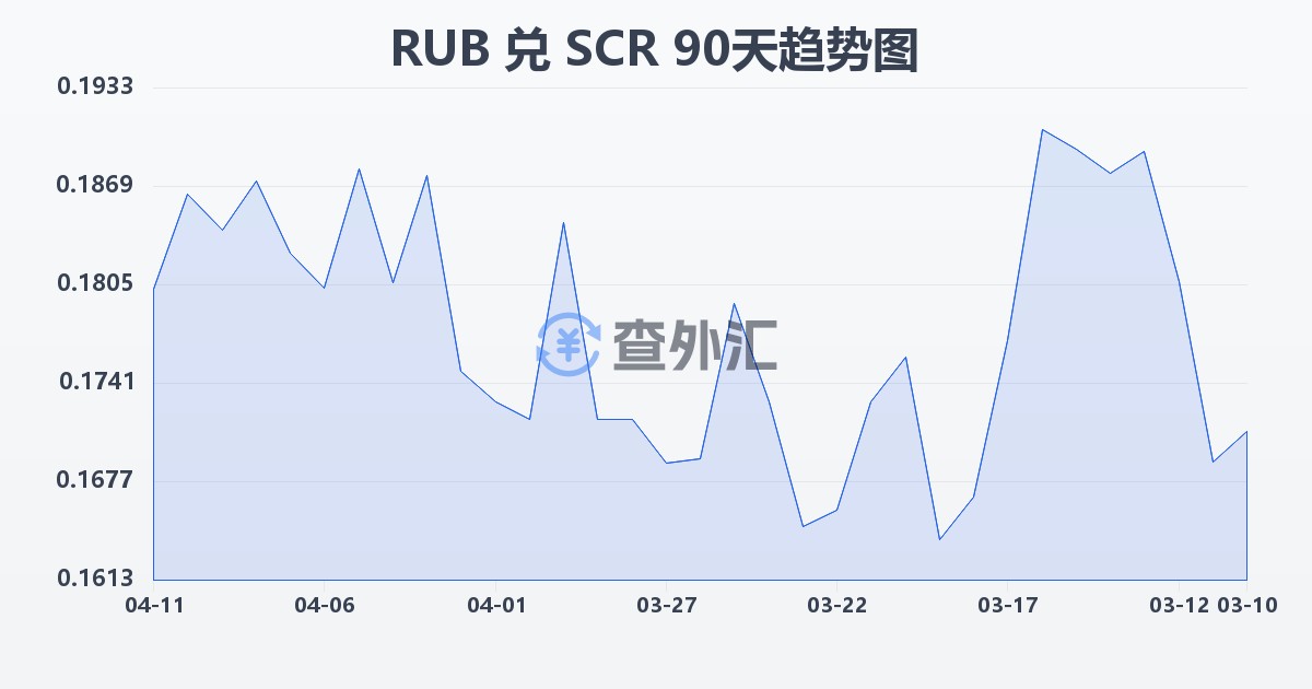 俄罗斯卢布兑塞舌尔卢比(RUB/SCR)近90天汇率走势图