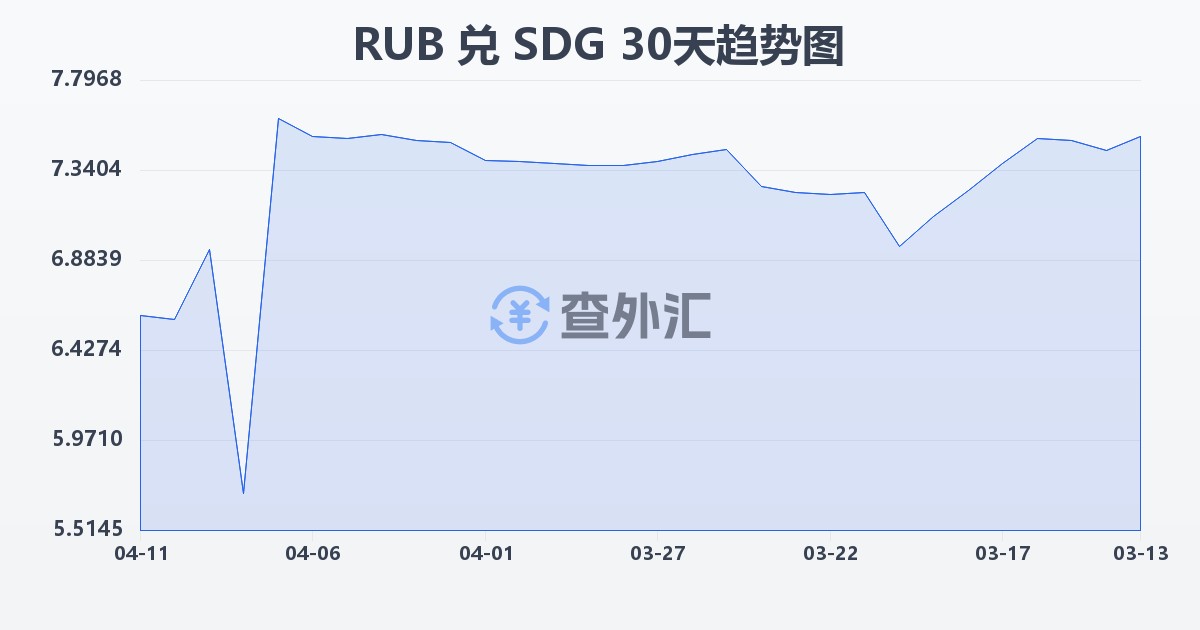 俄罗斯卢布兑苏丹镑(RUB/SDG)近30天汇率走势图