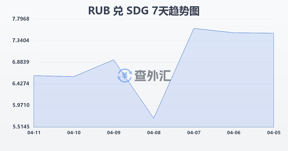 俄罗斯卢布兑苏丹镑(RUB/SDG)近7天汇率走势图