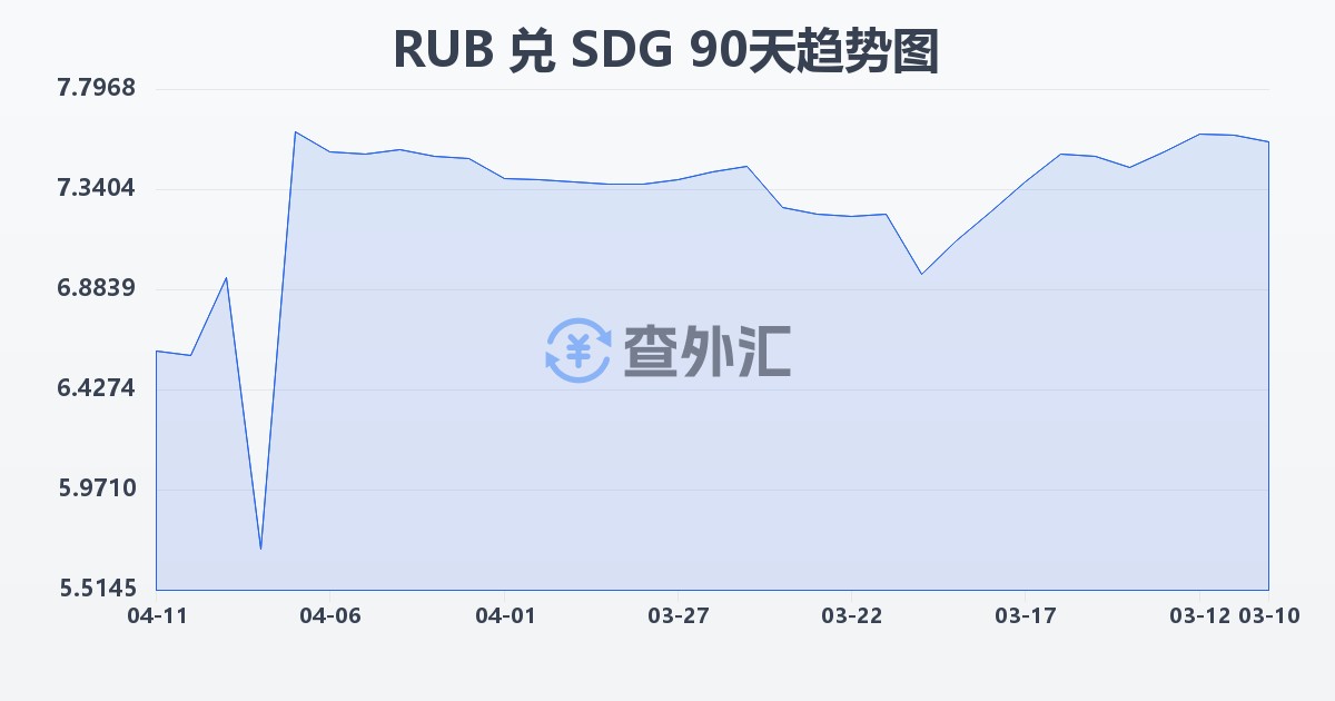俄罗斯卢布兑苏丹镑(RUB/SDG)近90天汇率走势图