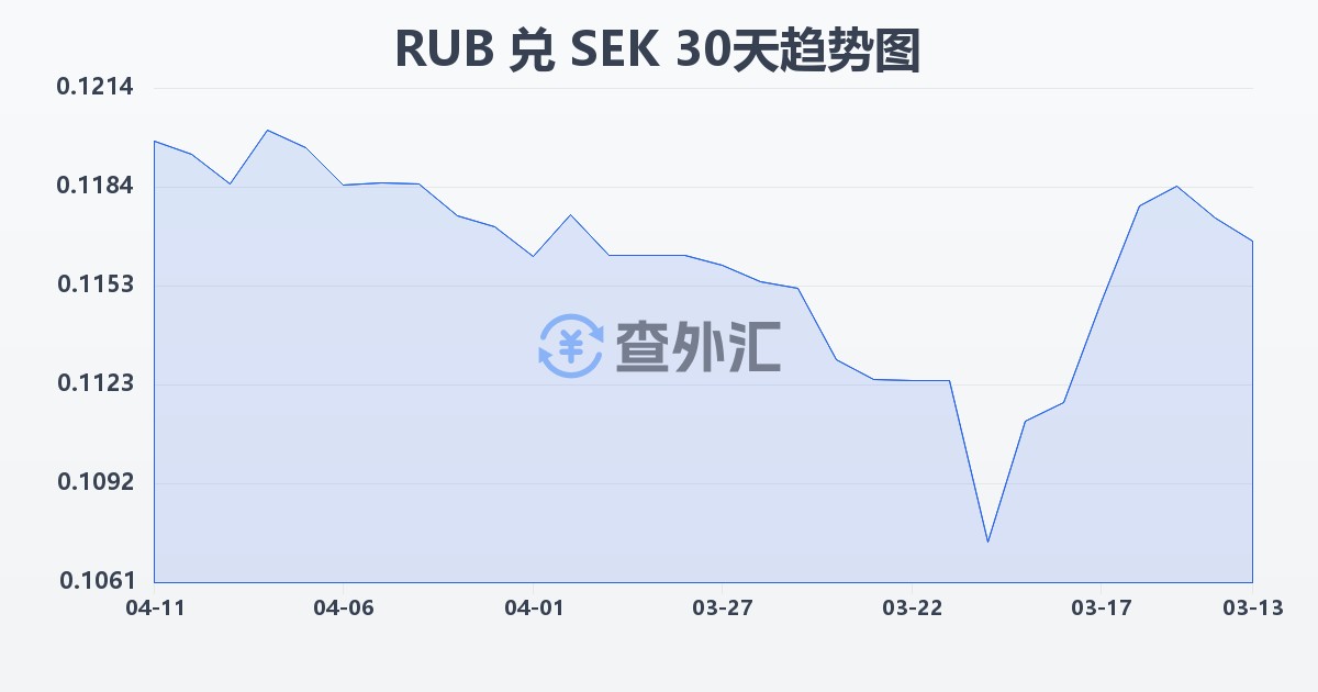 俄罗斯卢布兑瑞典克朗(RUB/SEK)近30天汇率走势图