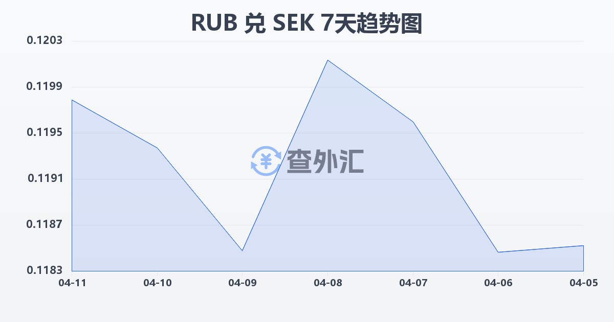 俄罗斯卢布兑瑞典克朗(RUB/SEK)近7天汇率走势图