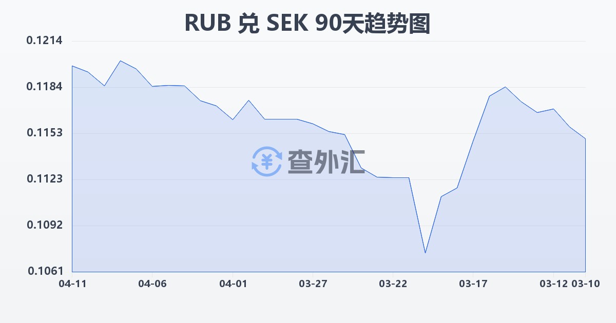 俄罗斯卢布兑瑞典克朗(RUB/SEK)近90天汇率走势图