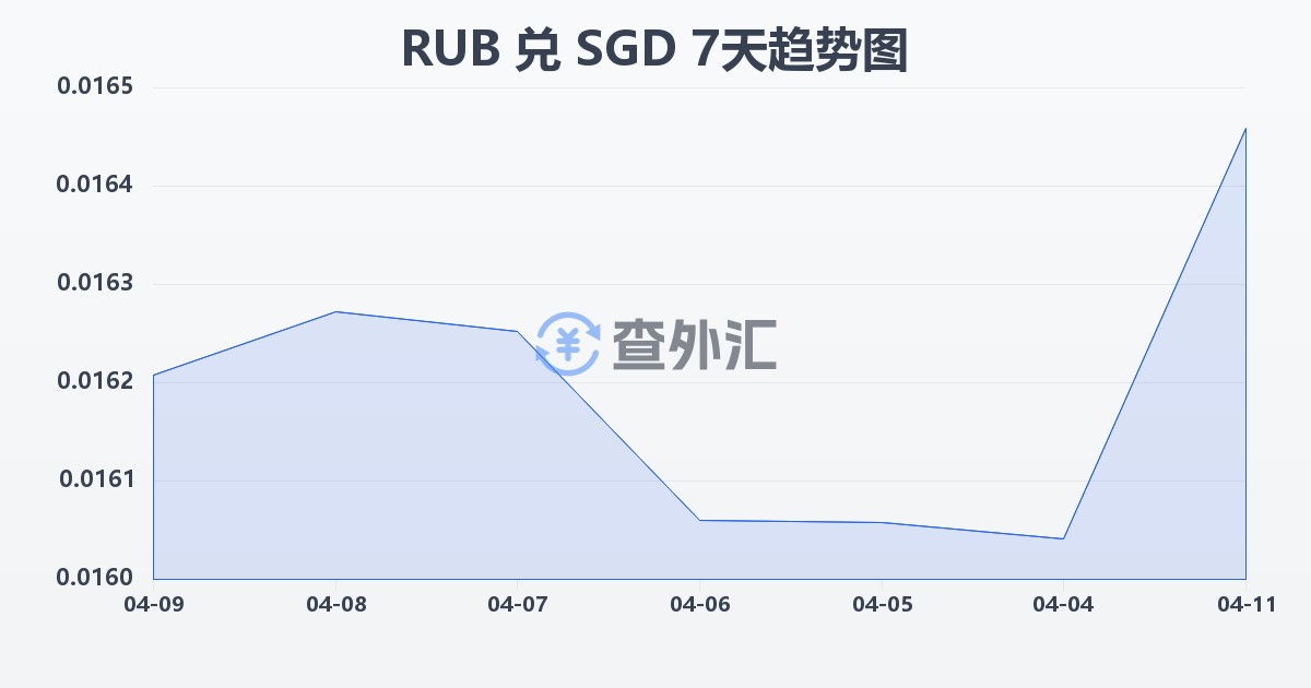 俄罗斯卢布兑新加坡元(RUB/SGD)近7天汇率走势图