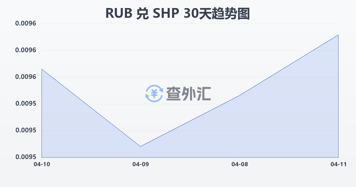 俄罗斯卢布兑圣赫勒拿镑(RUB/SHP)近30天汇率走势图