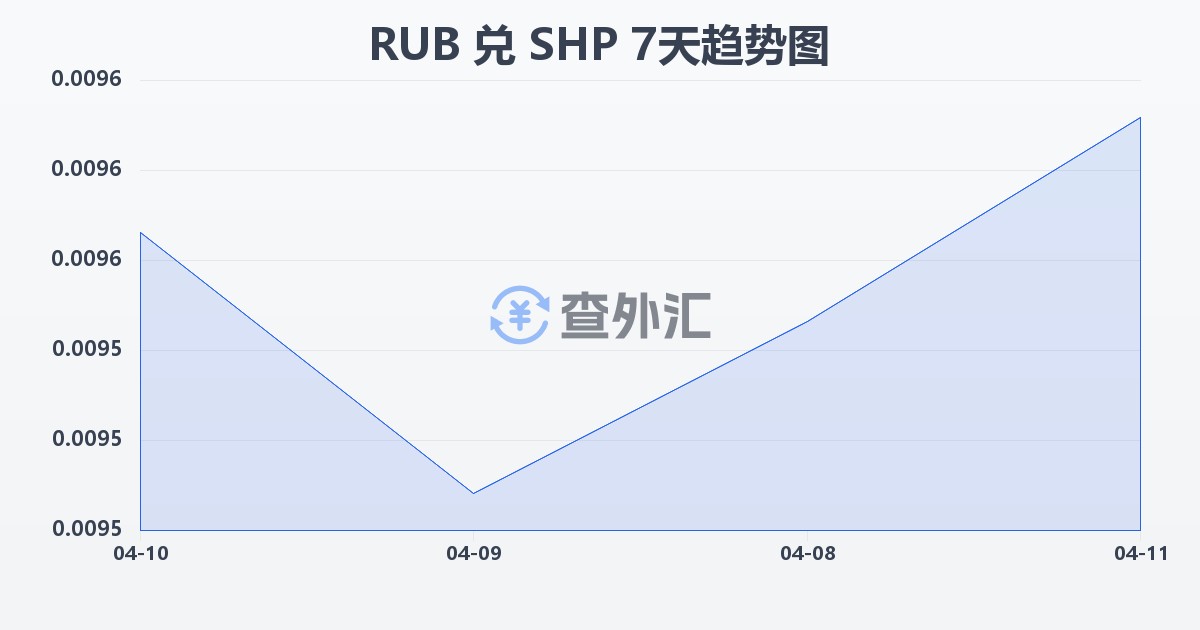 俄罗斯卢布兑圣赫勒拿镑(RUB/SHP)近7天汇率走势图