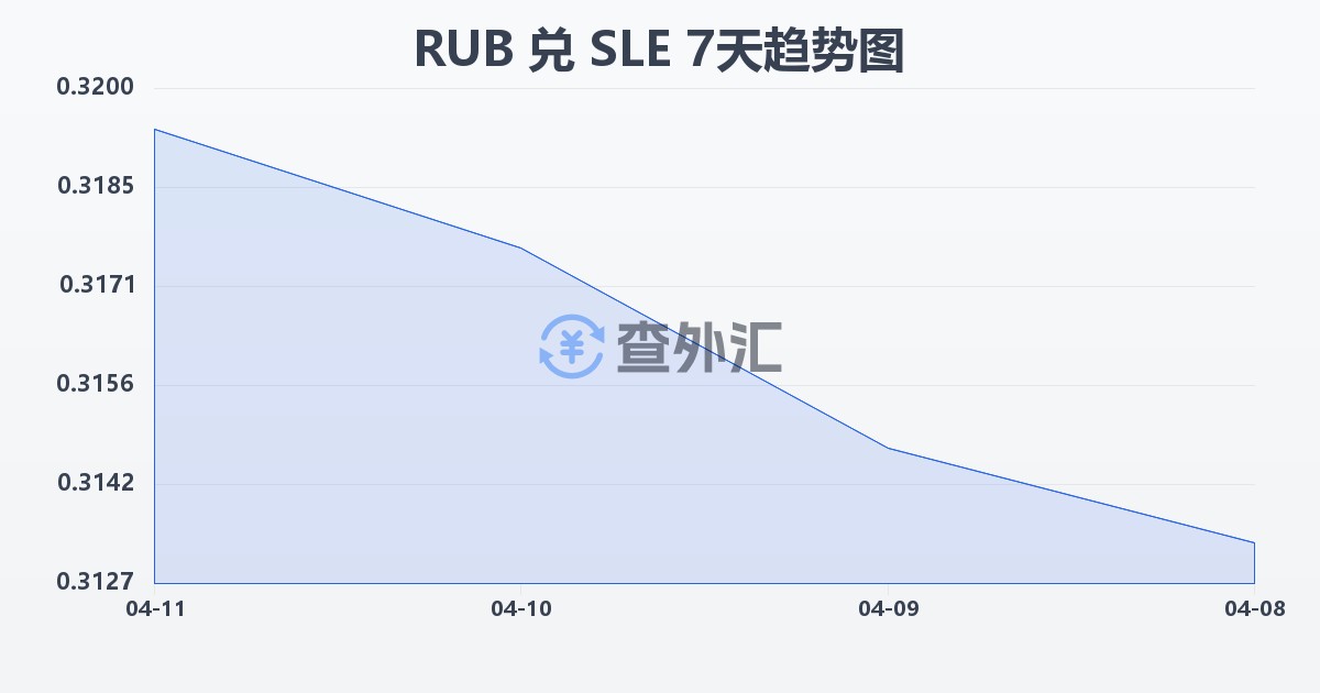 俄罗斯卢布兑塞拉利昂利昂(RUB/SLE)近7天汇率走势图