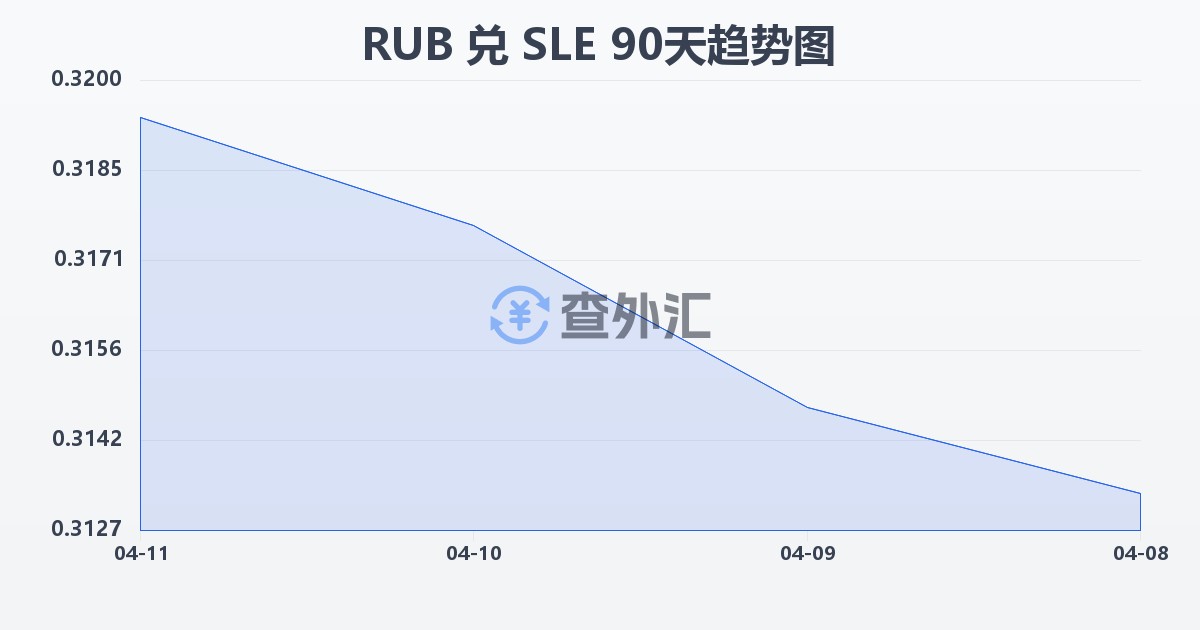 俄罗斯卢布兑塞拉利昂利昂(RUB/SLE)近90天汇率走势图