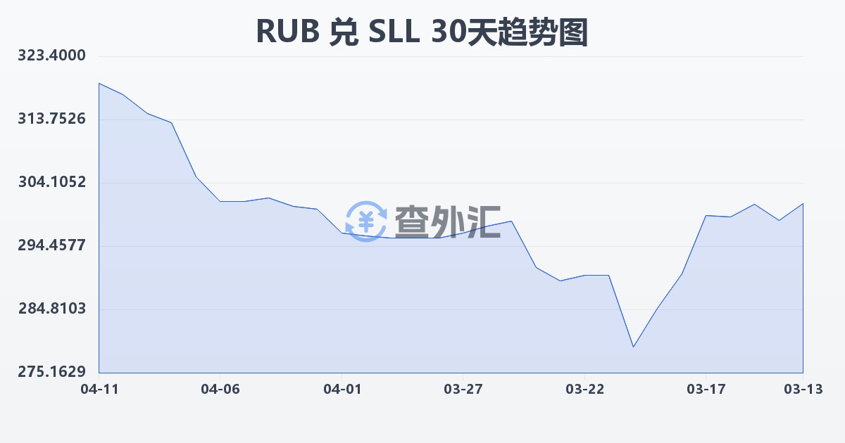 俄罗斯卢布兑塞拉利昂利昂（旧）(RUB/SLL)近30天汇率走势图