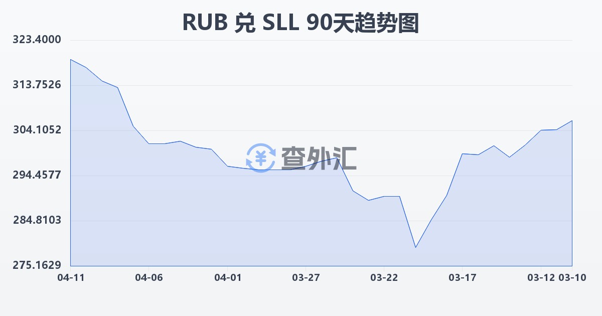 俄罗斯卢布兑塞拉利昂利昂（旧）(RUB/SLL)近90天汇率走势图