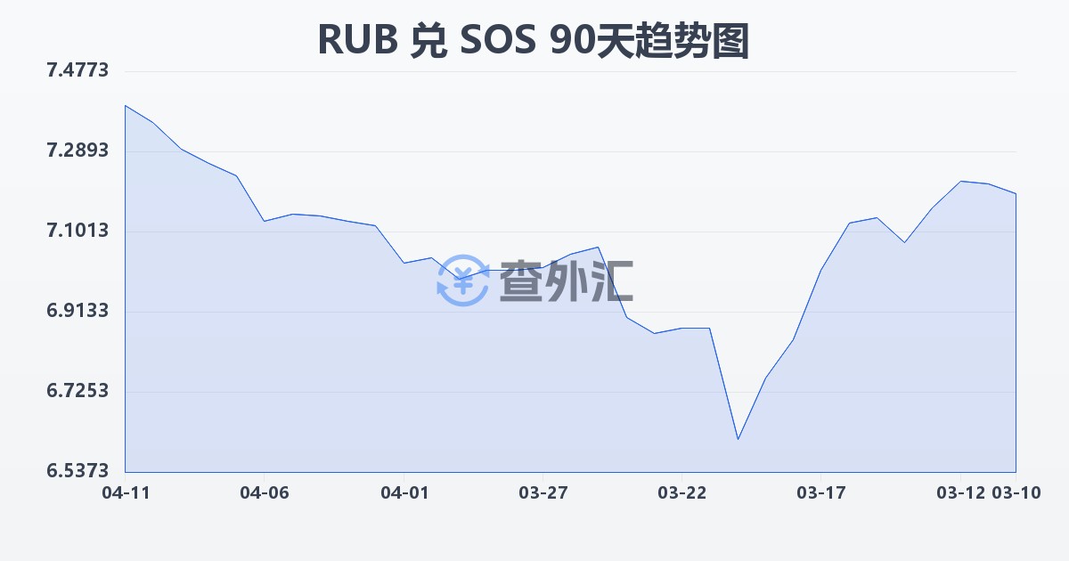 俄罗斯卢布兑索马里先令(RUB/SOS)近90天汇率走势图