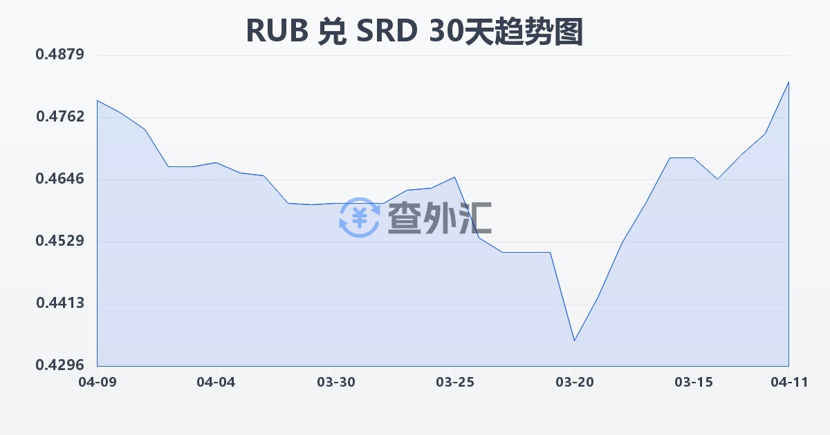 俄罗斯卢布兑苏里南元(RUB/SRD)近30天汇率走势图