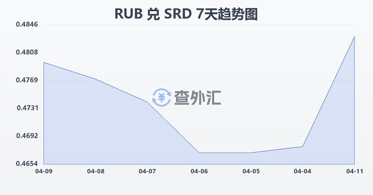 俄罗斯卢布兑苏里南元(RUB/SRD)近7天汇率走势图