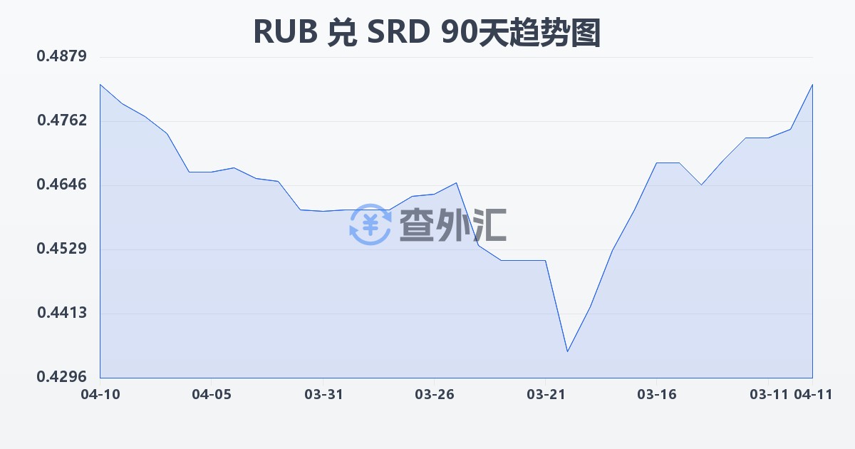 俄罗斯卢布兑苏里南元(RUB/SRD)近90天汇率走势图