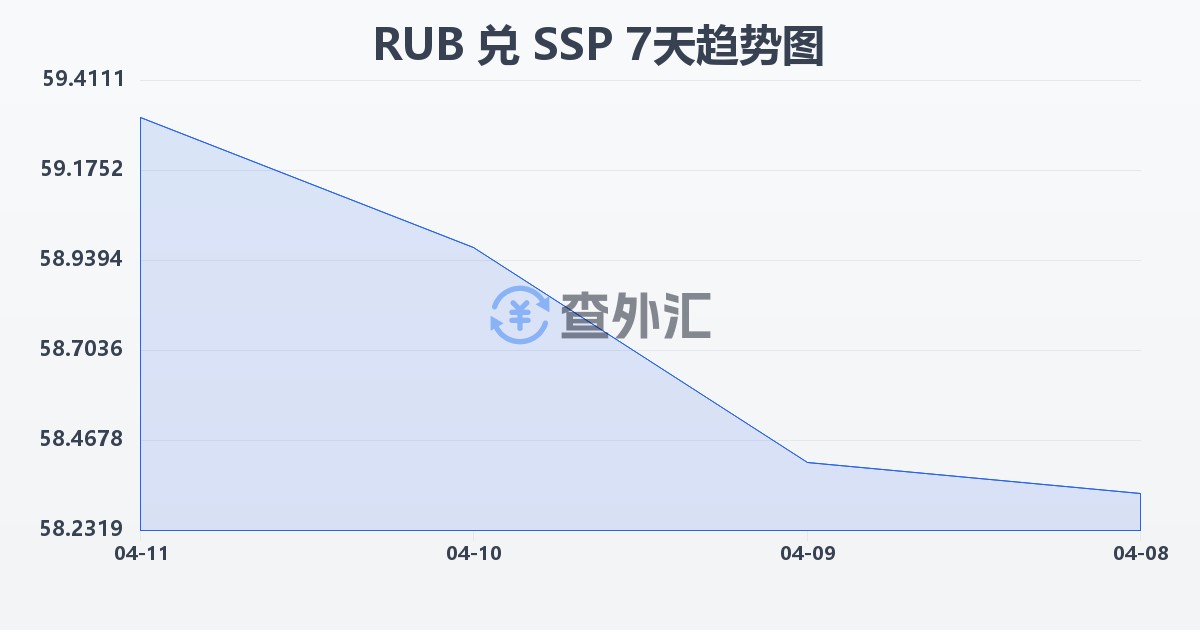 俄罗斯卢布兑南苏丹镑(RUB/SSP)近7天汇率走势图
