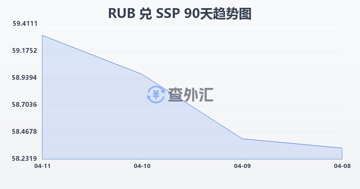 俄罗斯卢布兑南苏丹镑(RUB/SSP)近90天汇率走势图