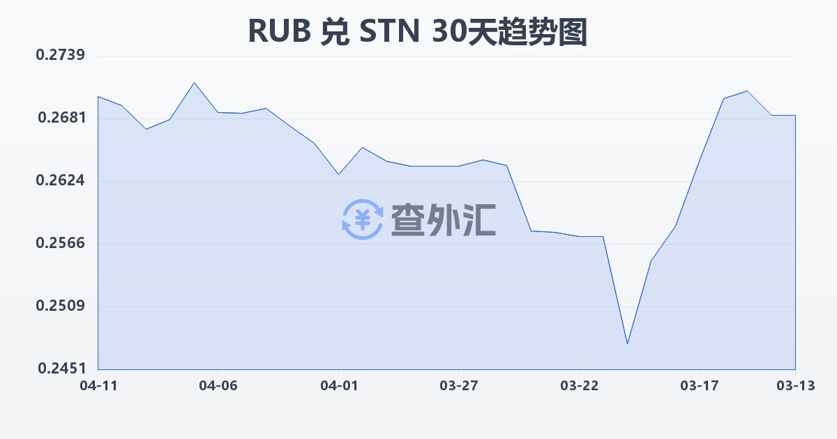 俄罗斯卢布兑圣多美和普林西比多布拉(RUB/STN)近30天汇率走势图