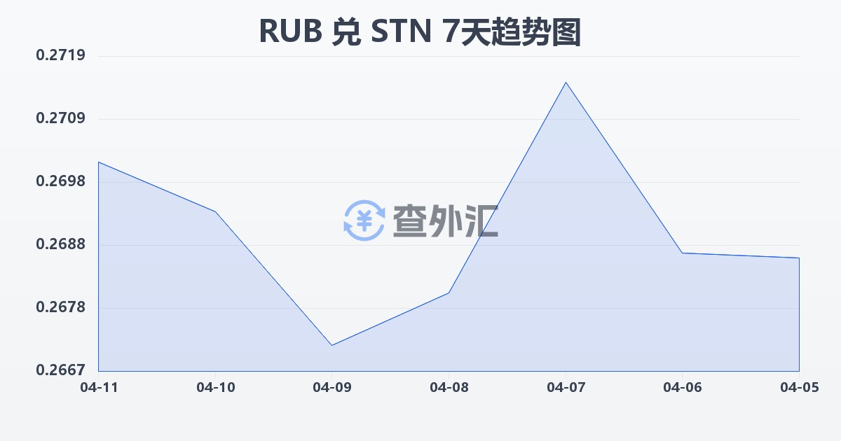 俄罗斯卢布兑圣多美和普林西比多布拉(RUB/STN)近7天汇率走势图