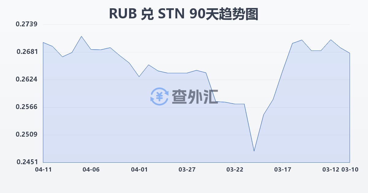 俄罗斯卢布兑圣多美和普林西比多布拉(RUB/STN)近90天汇率走势图