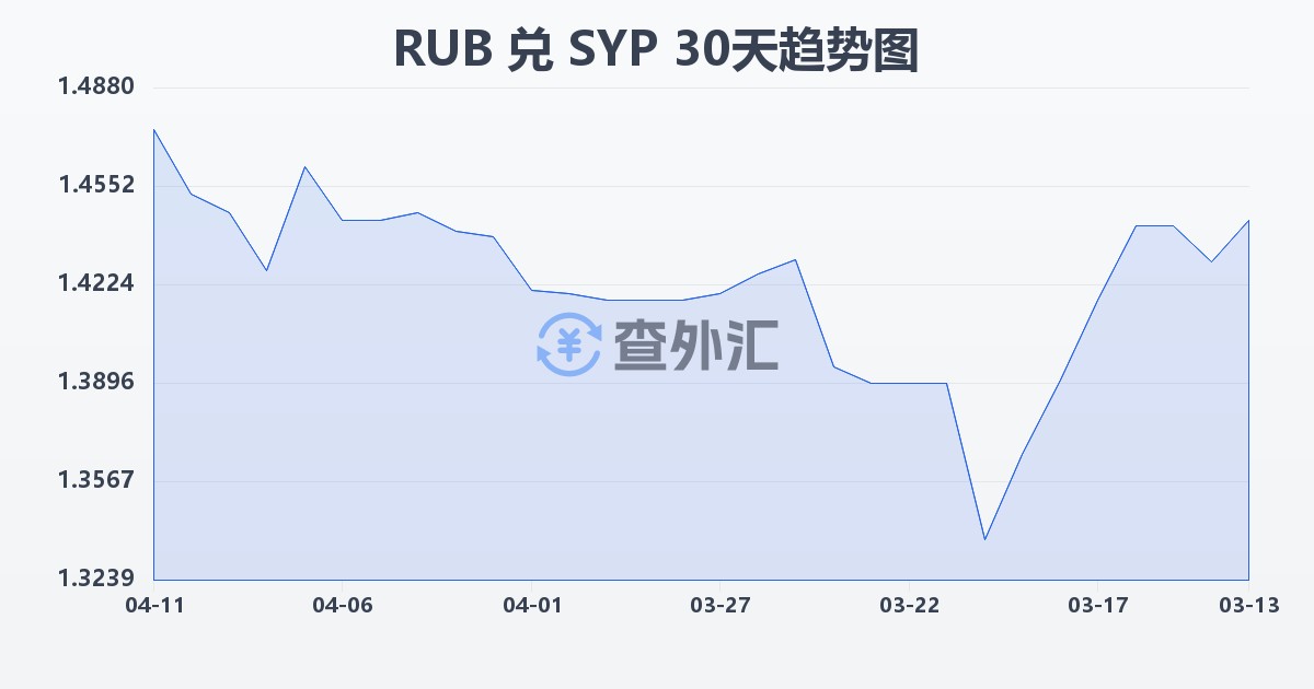 俄罗斯卢布兑叙利亚镑(RUB/SYP)近30天汇率走势图