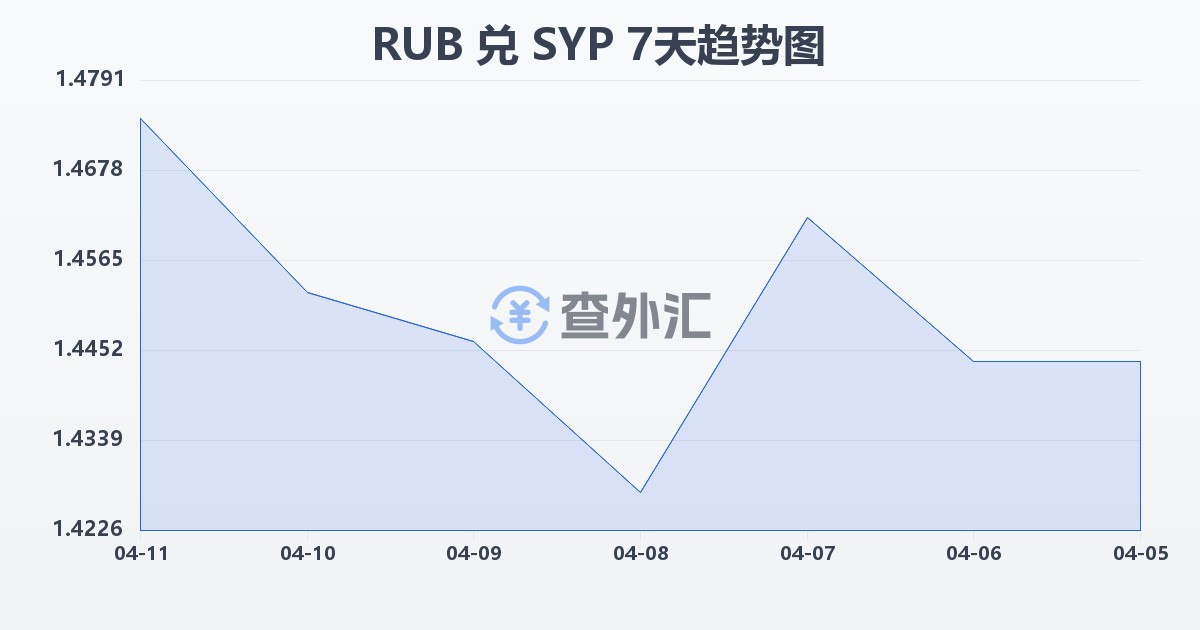 俄罗斯卢布兑叙利亚镑(RUB/SYP)近7天汇率走势图
