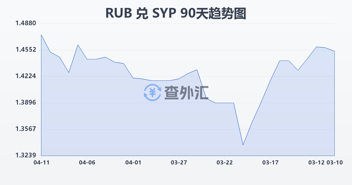 俄罗斯卢布兑叙利亚镑(RUB/SYP)近90天汇率走势图
