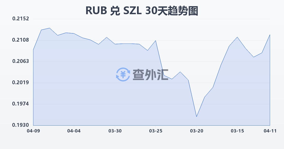 俄罗斯卢布兑斯威士兰里兰吉尼(RUB/SZL)近30天汇率走势图