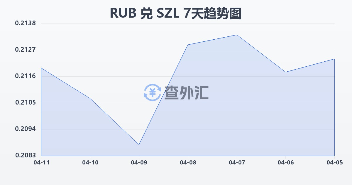 俄罗斯卢布兑斯威士兰里兰吉尼(RUB/SZL)近7天汇率走势图