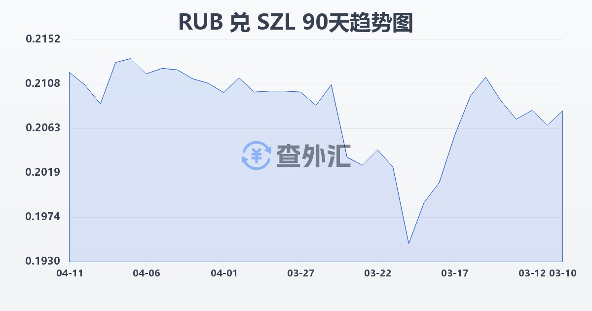 俄罗斯卢布兑斯威士兰里兰吉尼(RUB/SZL)近90天汇率走势图