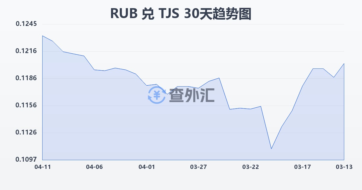 俄罗斯卢布兑塔吉克斯坦索莫尼(RUB/TJS)近30天汇率走势图