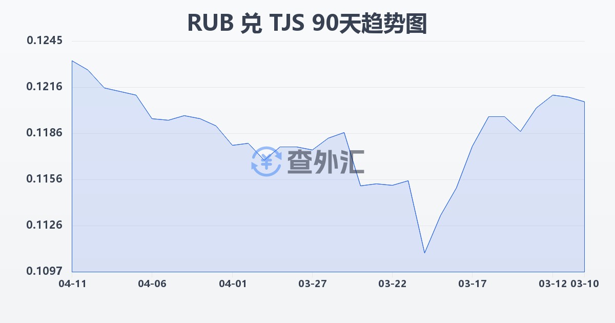 俄罗斯卢布兑塔吉克斯坦索莫尼(RUB/TJS)近90天汇率走势图