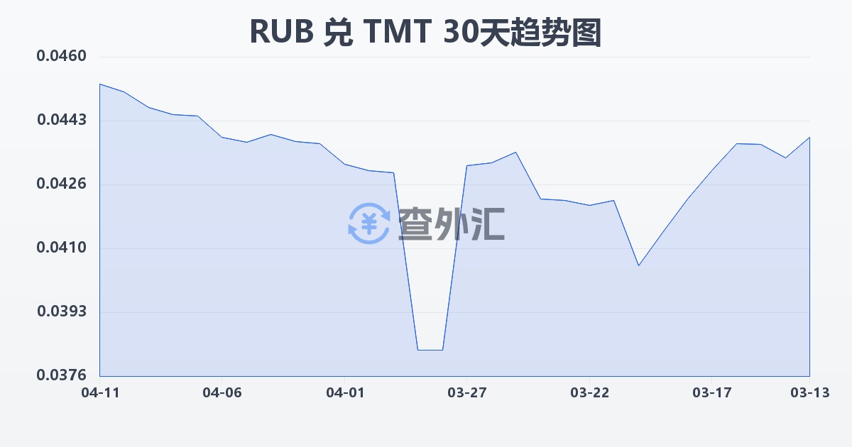 俄罗斯卢布兑土库曼斯坦马纳特(RUB/TMT)近30天汇率走势图