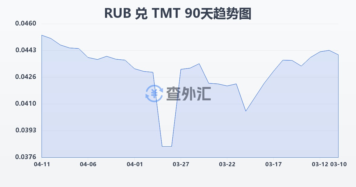 俄罗斯卢布兑土库曼斯坦马纳特(RUB/TMT)近90天汇率走势图
