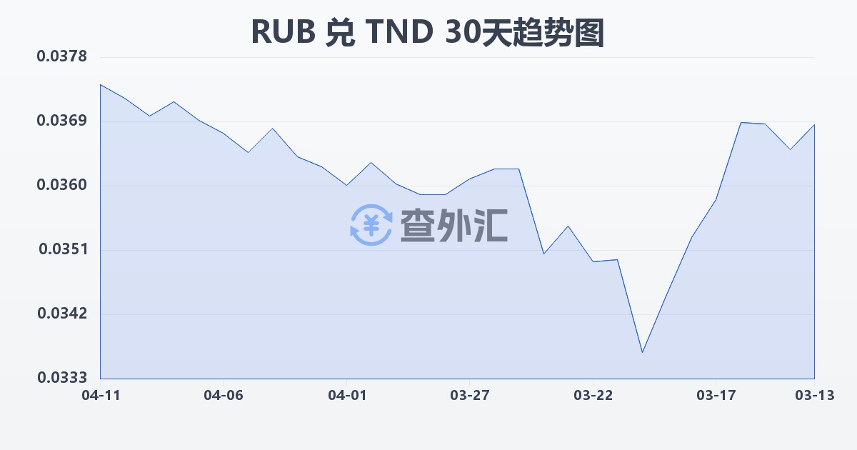 俄罗斯卢布兑突尼斯第纳尔(RUB/TND)近30天汇率走势图