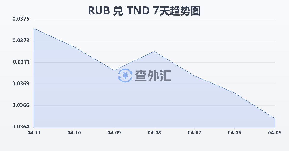 俄罗斯卢布兑突尼斯第纳尔(RUB/TND)近7天汇率走势图