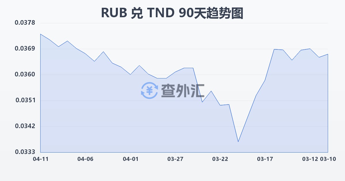 俄罗斯卢布兑突尼斯第纳尔(RUB/TND)近90天汇率走势图