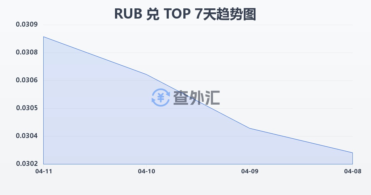 俄罗斯卢布兑汤加潘加(RUB/TOP)近7天汇率走势图
