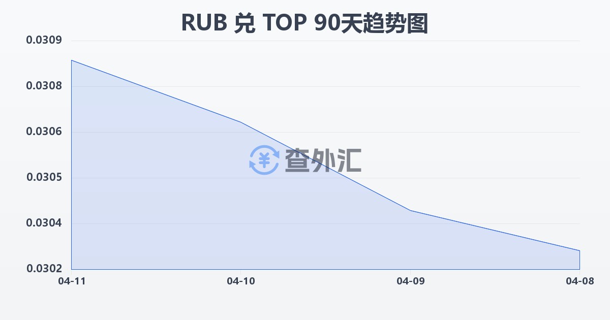 俄罗斯卢布兑汤加潘加(RUB/TOP)近90天汇率走势图