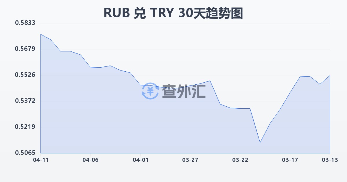俄罗斯卢布兑土耳其里拉(RUB/TRY)近30天汇率走势图