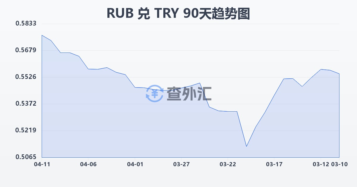 俄罗斯卢布兑土耳其里拉(RUB/TRY)近90天汇率走势图