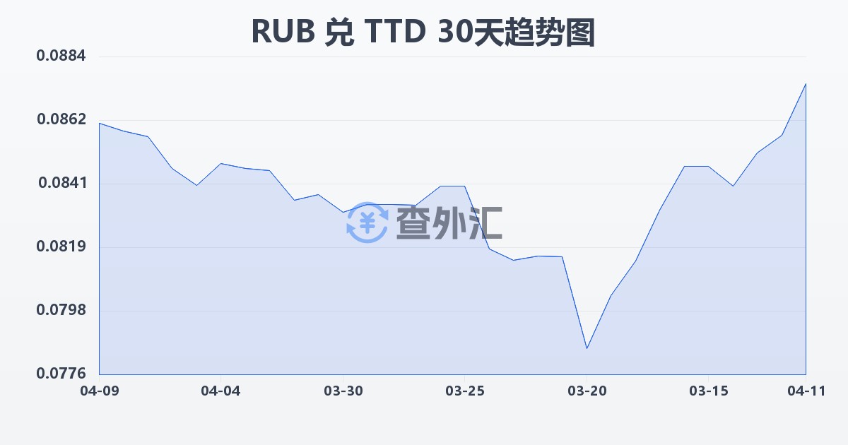 俄罗斯卢布兑特立尼达和多巴哥元(RUB/TTD)近30天汇率走势图