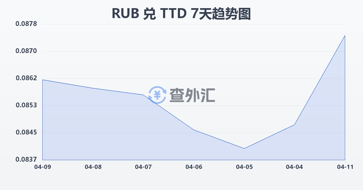 俄罗斯卢布兑特立尼达和多巴哥元(RUB/TTD)近7天汇率走势图