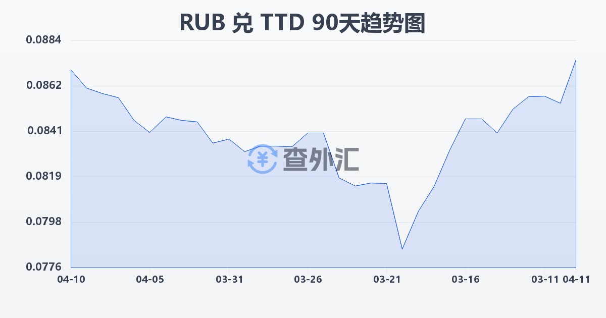俄罗斯卢布兑特立尼达和多巴哥元(RUB/TTD)近90天汇率走势图