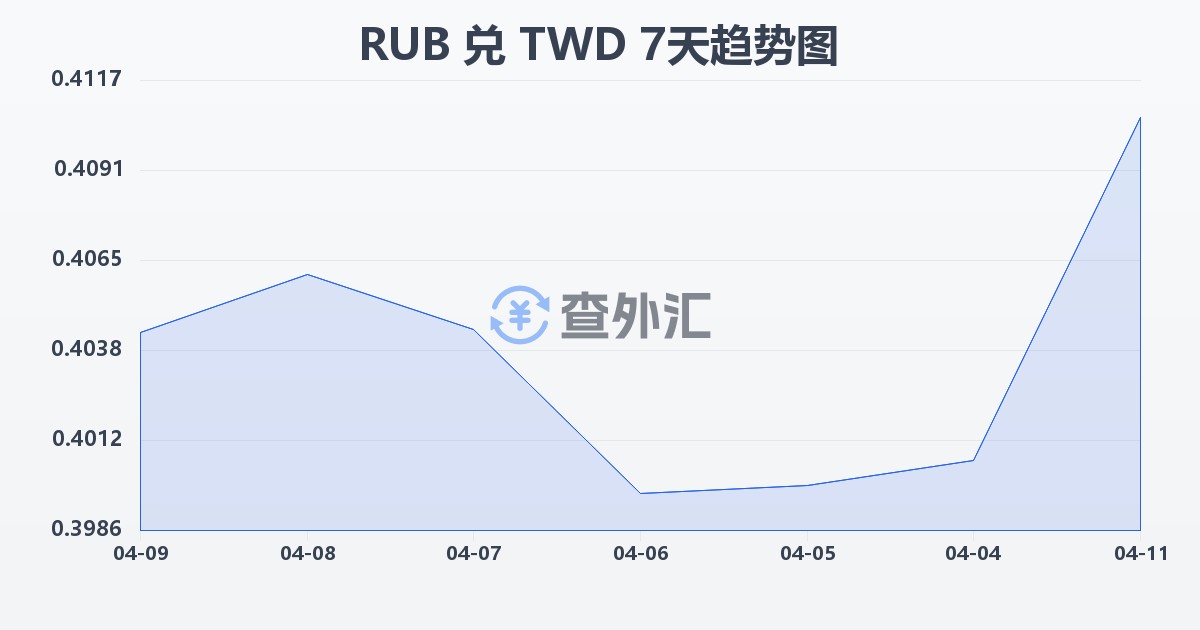 俄罗斯卢布兑新台币(RUB/TWD)近7天汇率走势图