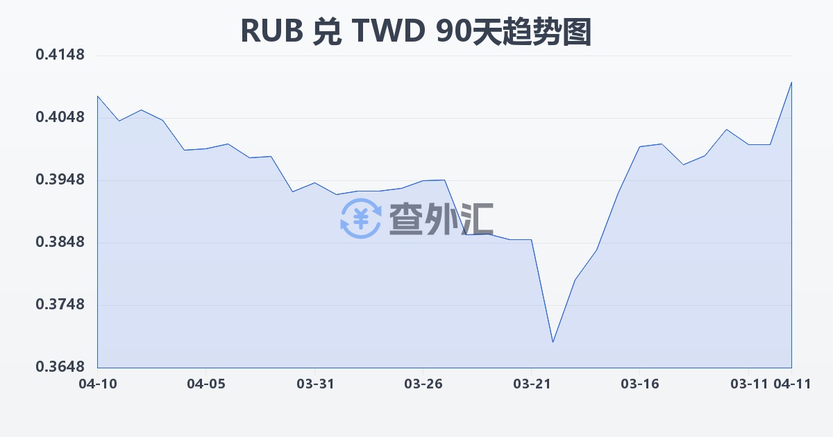俄罗斯卢布兑新台币(RUB/TWD)近90天汇率走势图