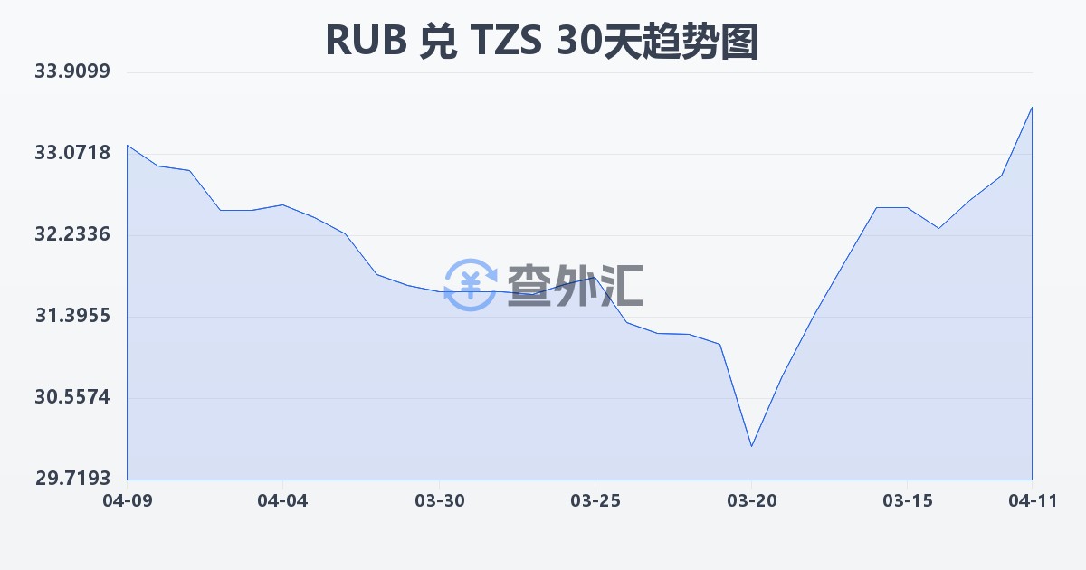 俄罗斯卢布兑坦桑尼亚先令(RUB/TZS)近30天汇率走势图