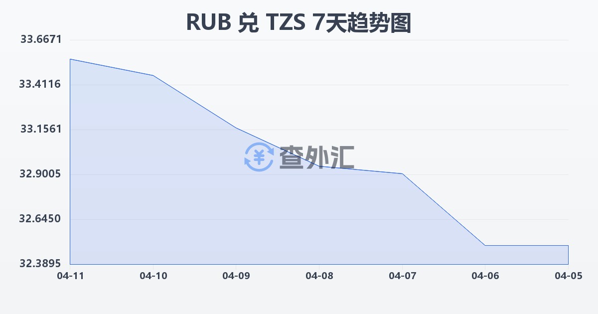 俄罗斯卢布兑坦桑尼亚先令(RUB/TZS)近7天汇率走势图